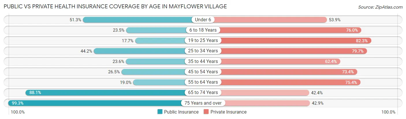 Public vs Private Health Insurance Coverage by Age in Mayflower Village