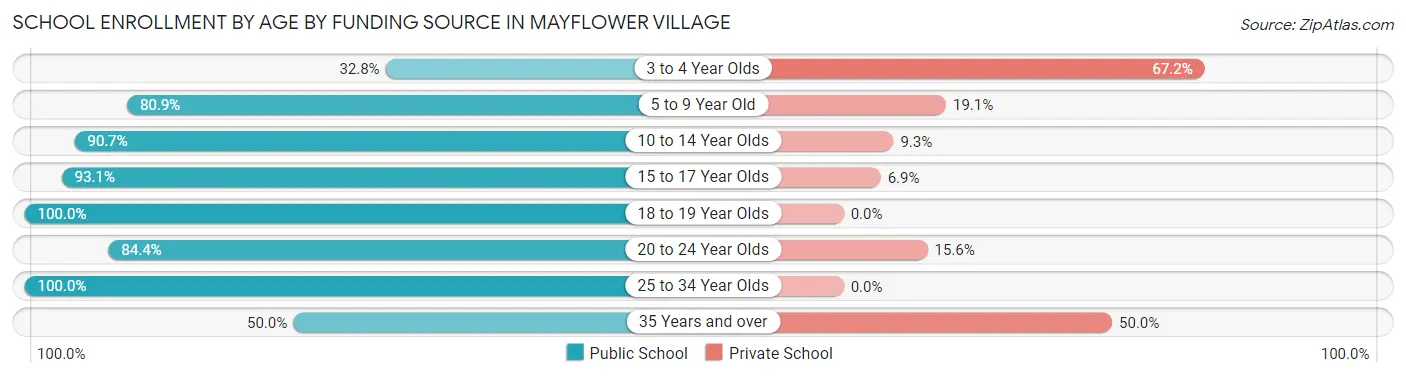 School Enrollment by Age by Funding Source in Mayflower Village