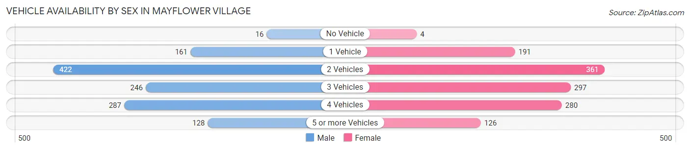 Vehicle Availability by Sex in Mayflower Village
