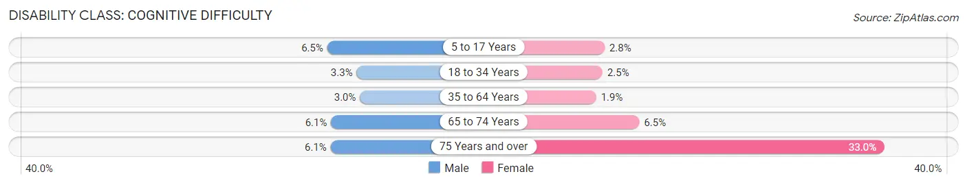 Disability in Maywood: <span>Cognitive Difficulty</span>