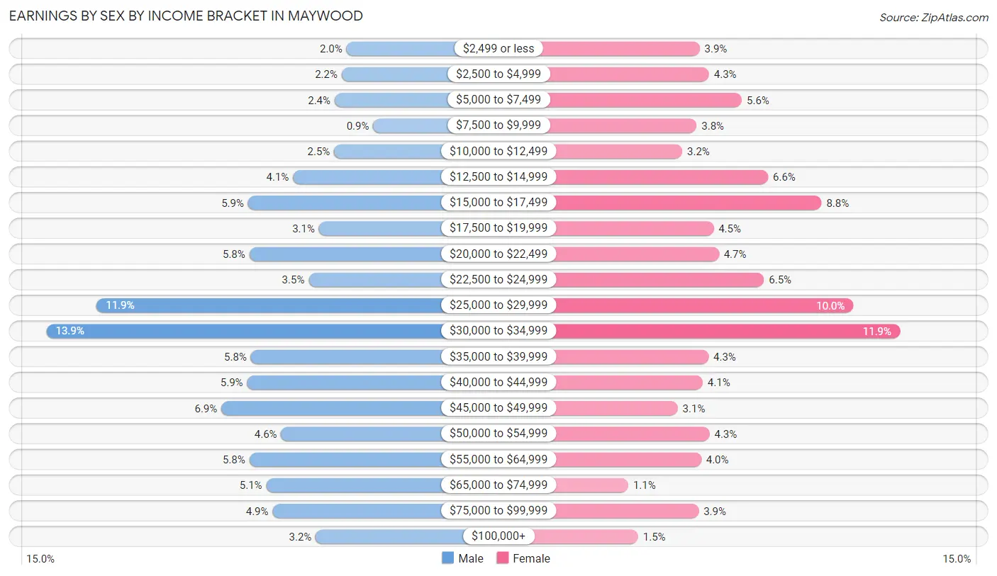 Earnings by Sex by Income Bracket in Maywood
