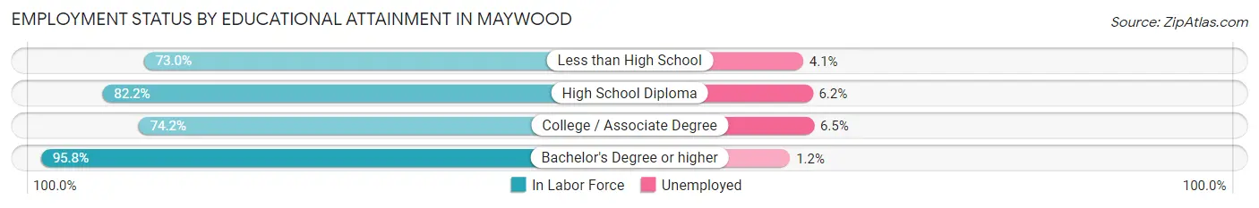 Employment Status by Educational Attainment in Maywood