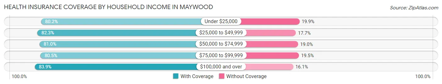 Health Insurance Coverage by Household Income in Maywood