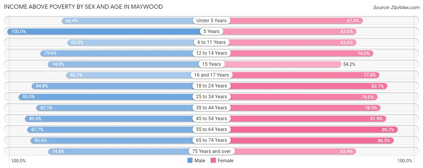 Income Above Poverty by Sex and Age in Maywood