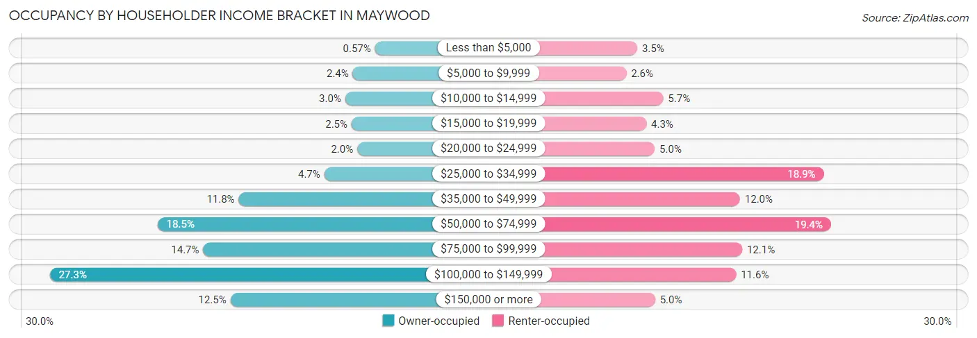 Occupancy by Householder Income Bracket in Maywood