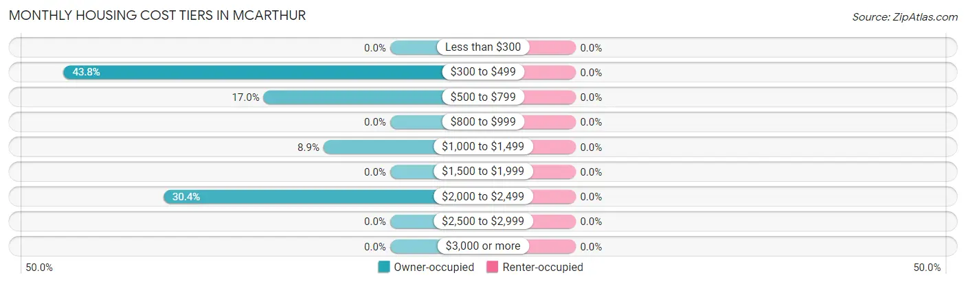 Monthly Housing Cost Tiers in Mcarthur