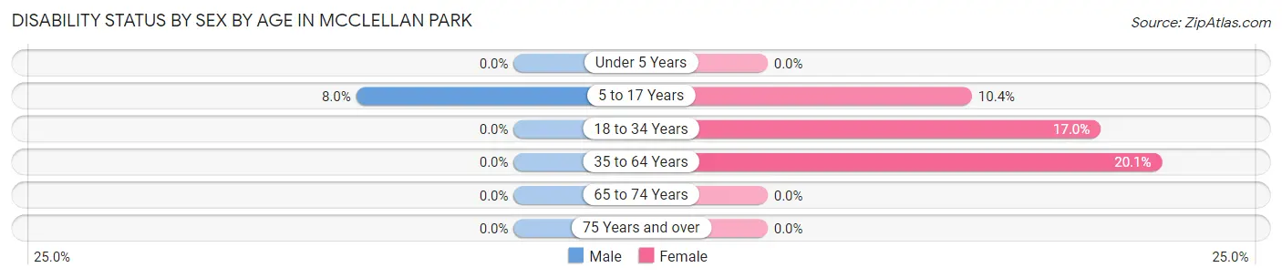 Disability Status by Sex by Age in McClellan Park