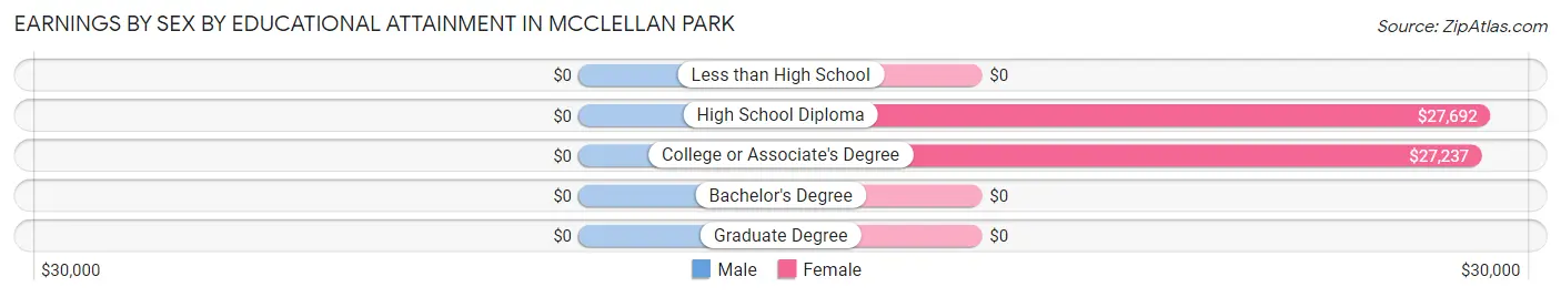 Earnings by Sex by Educational Attainment in McClellan Park