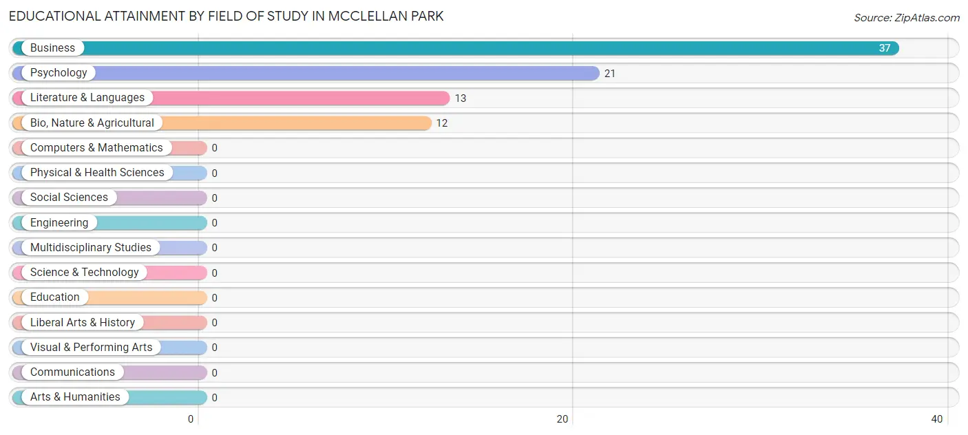 Educational Attainment by Field of Study in McClellan Park