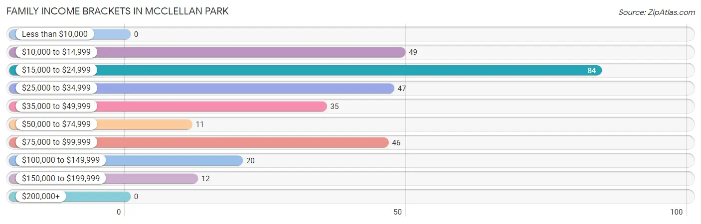 Family Income Brackets in McClellan Park