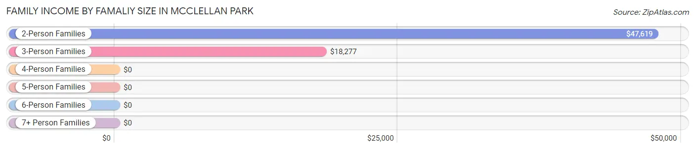 Family Income by Famaliy Size in McClellan Park