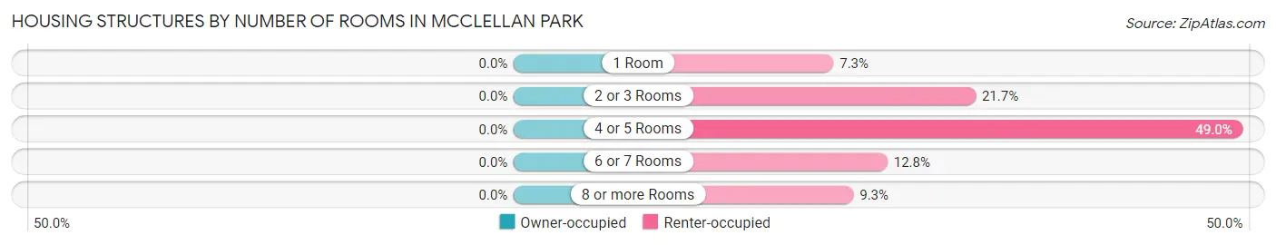 Housing Structures by Number of Rooms in McClellan Park