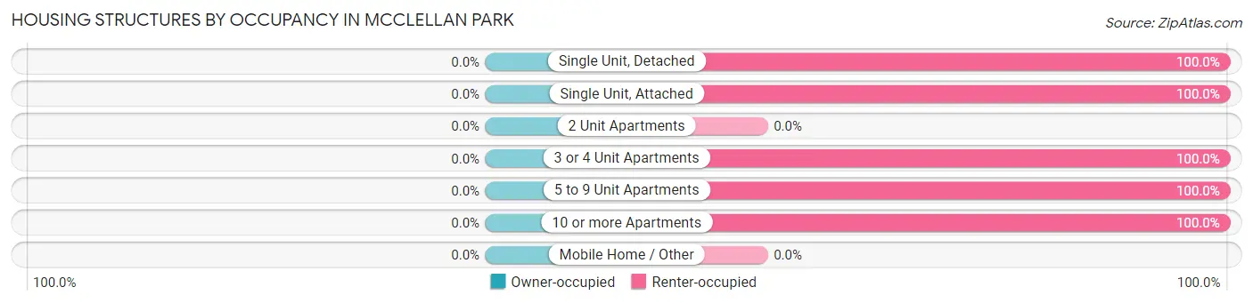 Housing Structures by Occupancy in McClellan Park