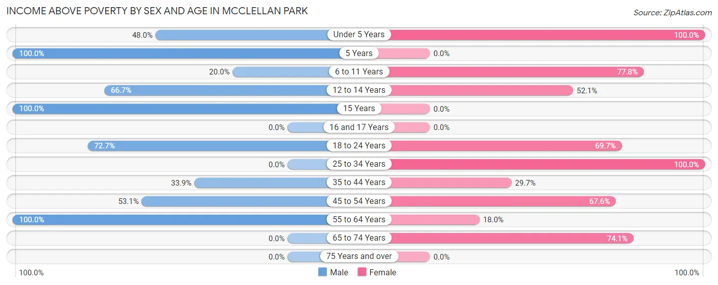 Income Above Poverty by Sex and Age in McClellan Park