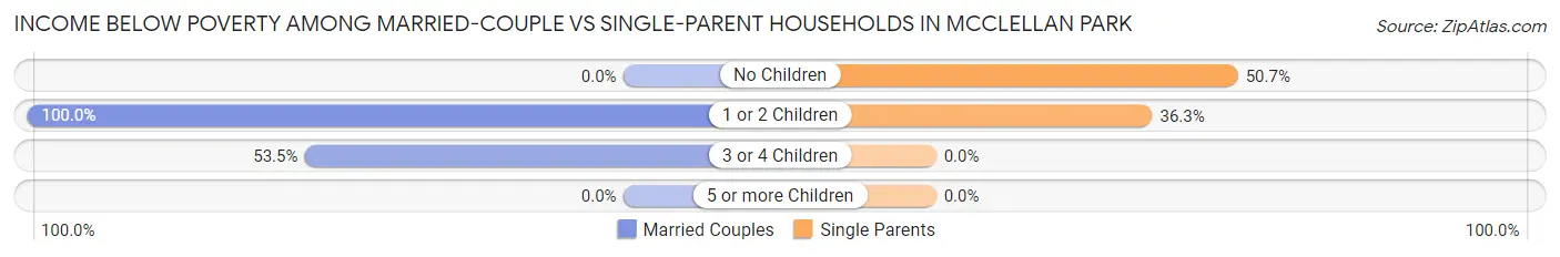 Income Below Poverty Among Married-Couple vs Single-Parent Households in McClellan Park