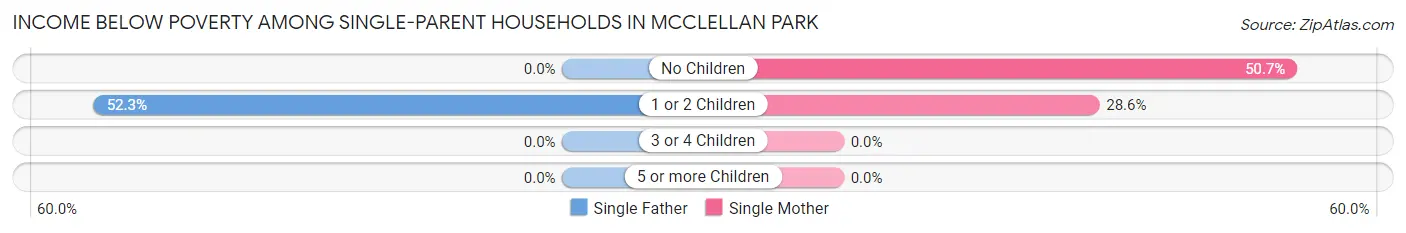 Income Below Poverty Among Single-Parent Households in McClellan Park