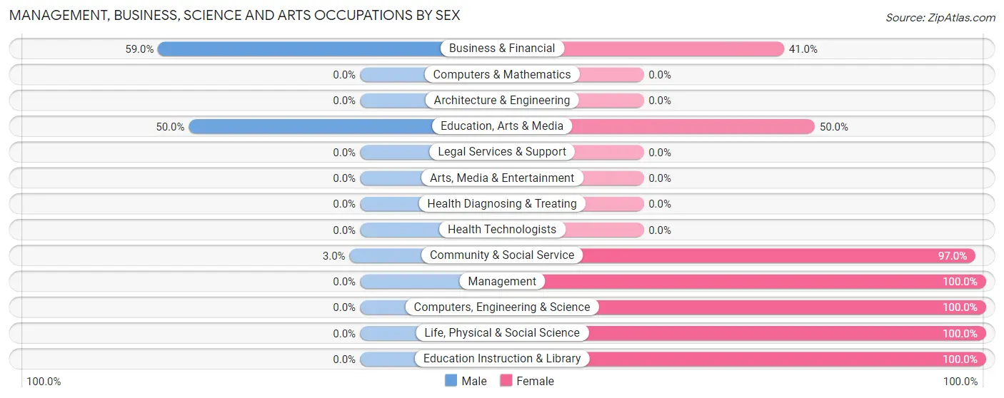 Management, Business, Science and Arts Occupations by Sex in McClellan Park