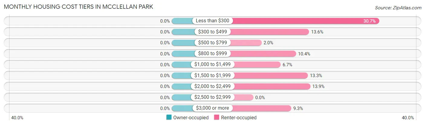 Monthly Housing Cost Tiers in McClellan Park