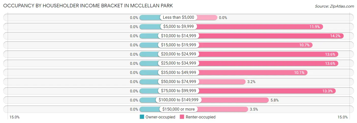 Occupancy by Householder Income Bracket in McClellan Park
