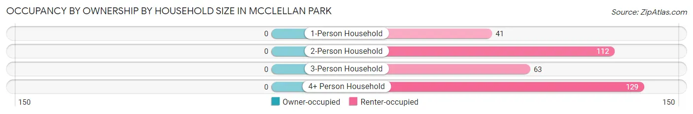 Occupancy by Ownership by Household Size in McClellan Park