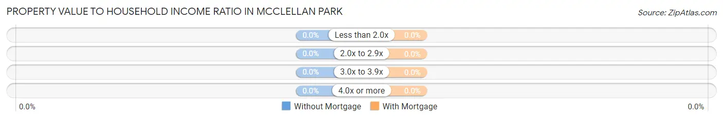 Property Value to Household Income Ratio in McClellan Park