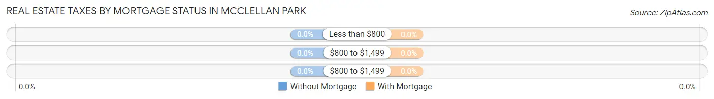 Real Estate Taxes by Mortgage Status in McClellan Park