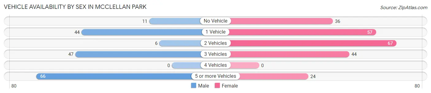 Vehicle Availability by Sex in McClellan Park
