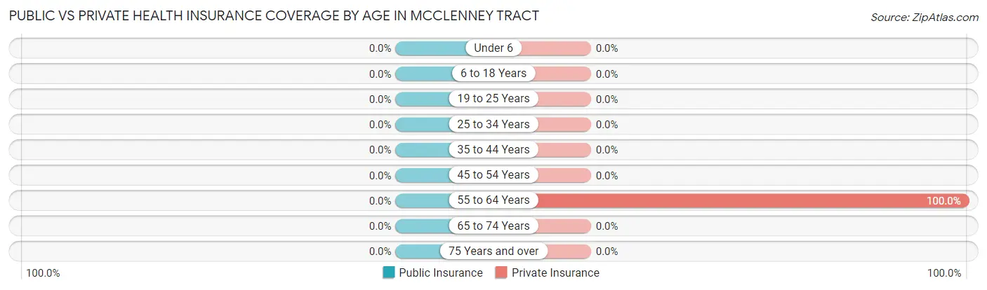 Public vs Private Health Insurance Coverage by Age in McClenney Tract