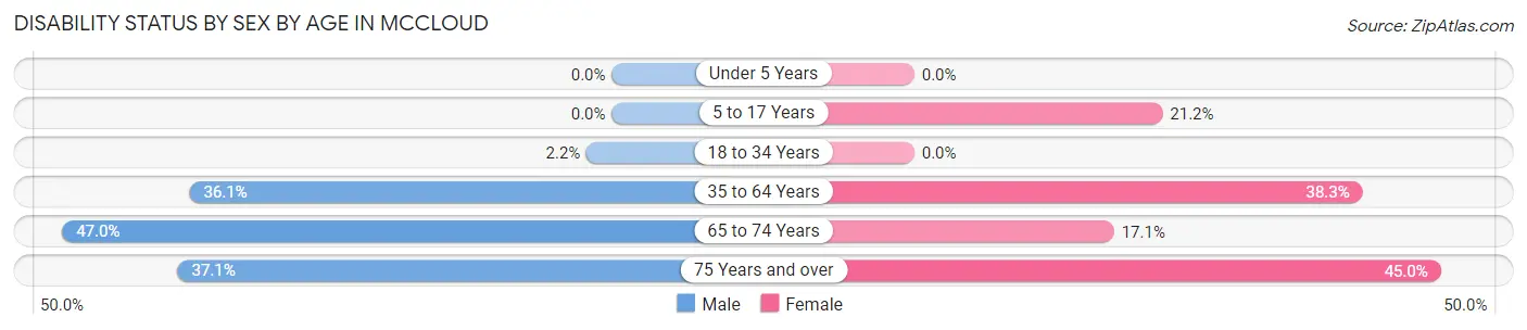 Disability Status by Sex by Age in Mccloud