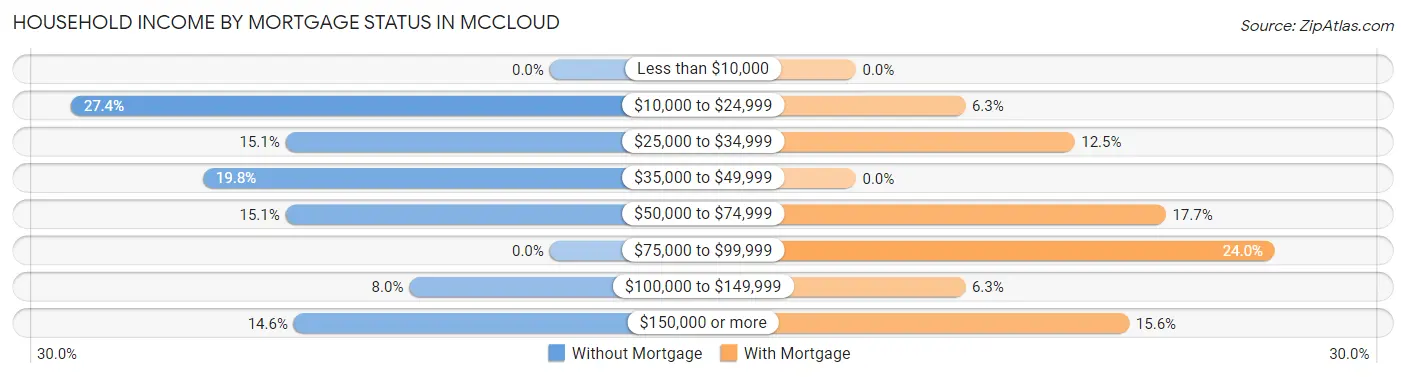 Household Income by Mortgage Status in Mccloud