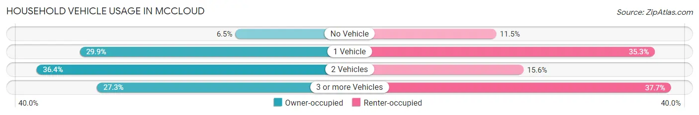 Household Vehicle Usage in Mccloud