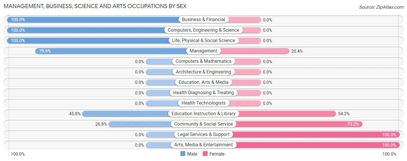 Management, Business, Science and Arts Occupations by Sex in Mccloud