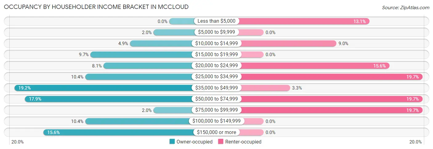 Occupancy by Householder Income Bracket in Mccloud