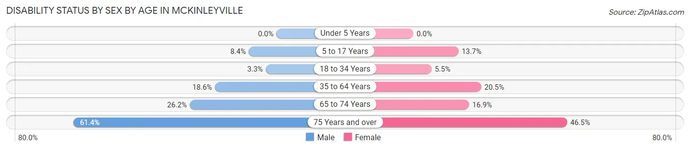 Disability Status by Sex by Age in Mckinleyville