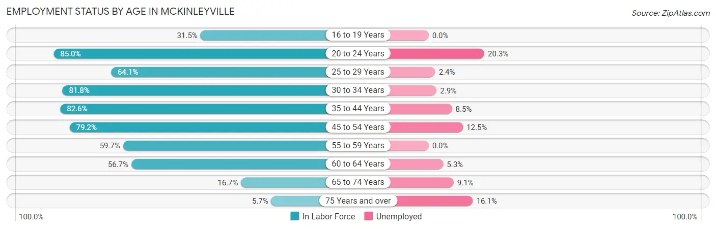 Employment Status by Age in Mckinleyville