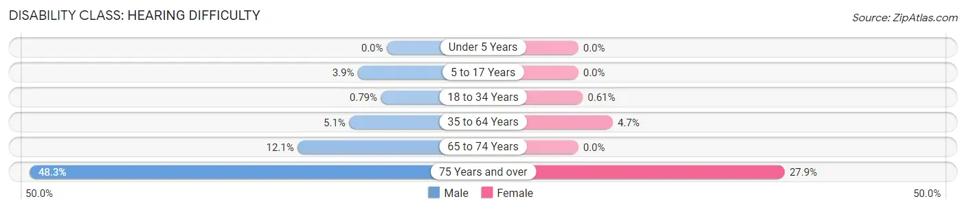 Disability in Mckinleyville: <span>Hearing Difficulty</span>