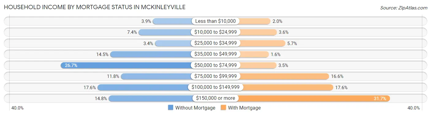 Household Income by Mortgage Status in Mckinleyville
