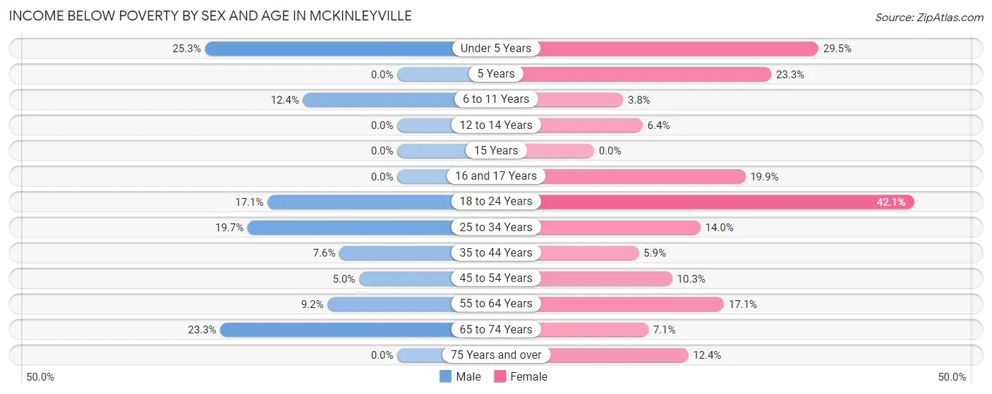 Income Below Poverty by Sex and Age in Mckinleyville