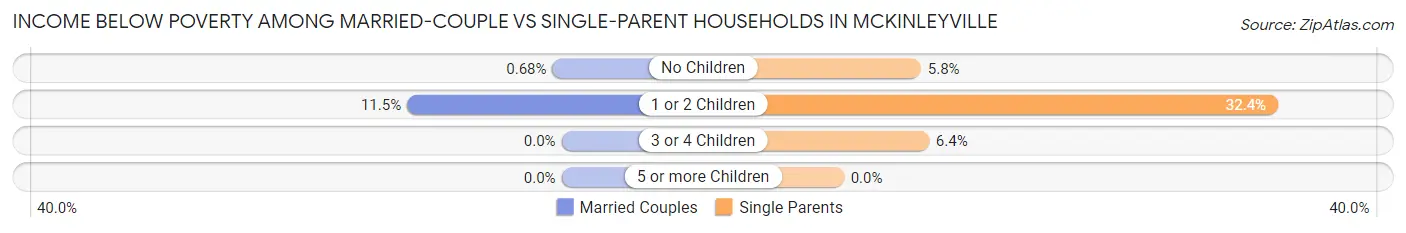 Income Below Poverty Among Married-Couple vs Single-Parent Households in Mckinleyville