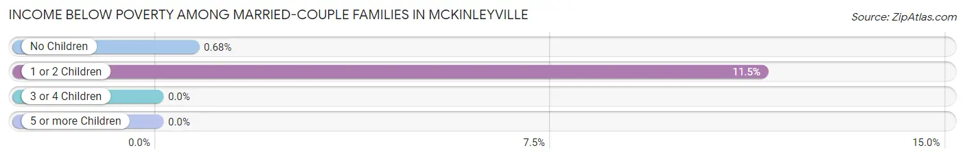 Income Below Poverty Among Married-Couple Families in Mckinleyville
