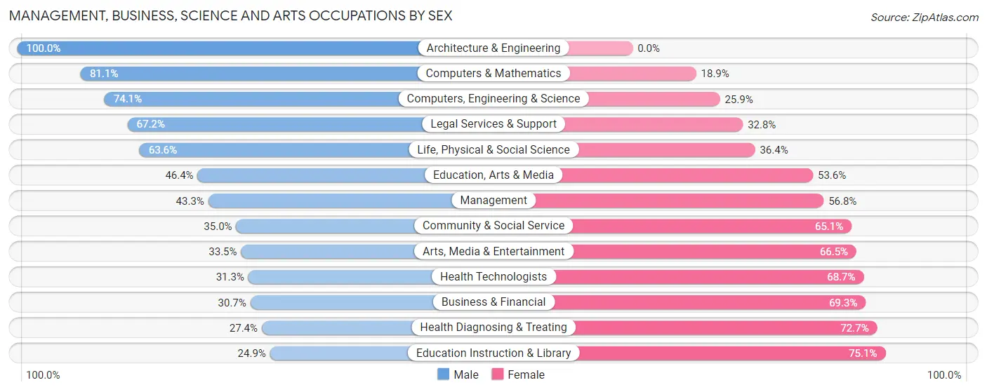 Management, Business, Science and Arts Occupations by Sex in Mckinleyville