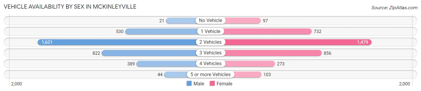 Vehicle Availability by Sex in Mckinleyville