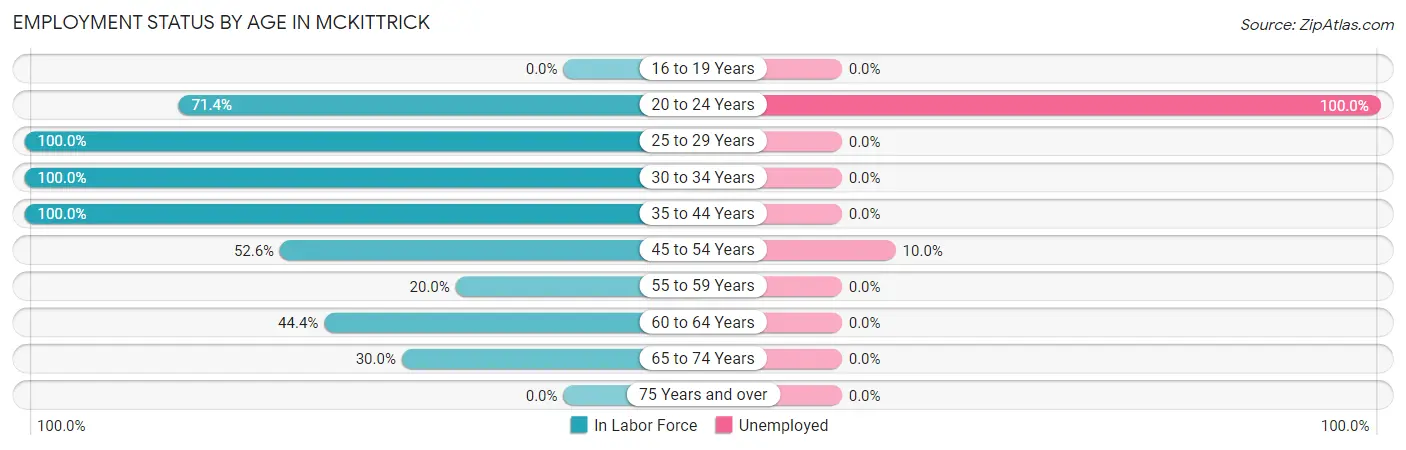 Employment Status by Age in McKittrick
