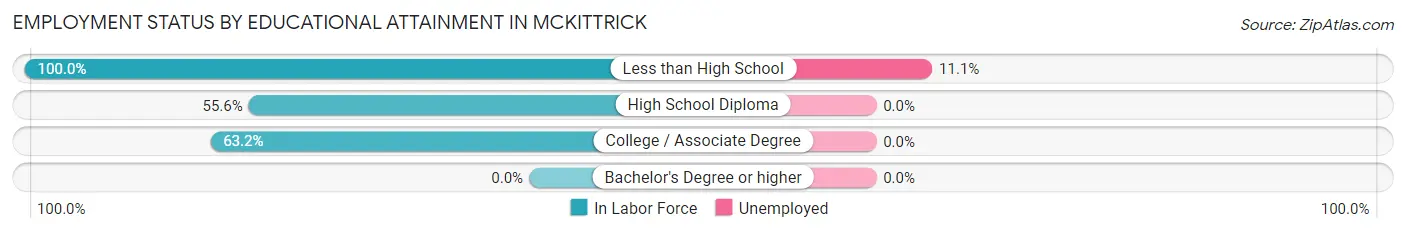 Employment Status by Educational Attainment in McKittrick