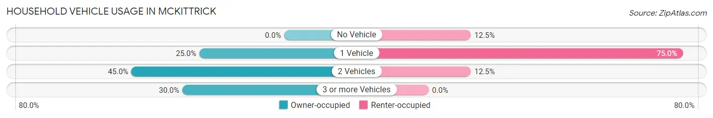 Household Vehicle Usage in McKittrick