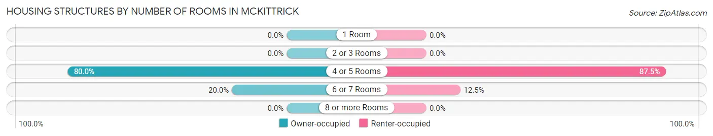 Housing Structures by Number of Rooms in McKittrick