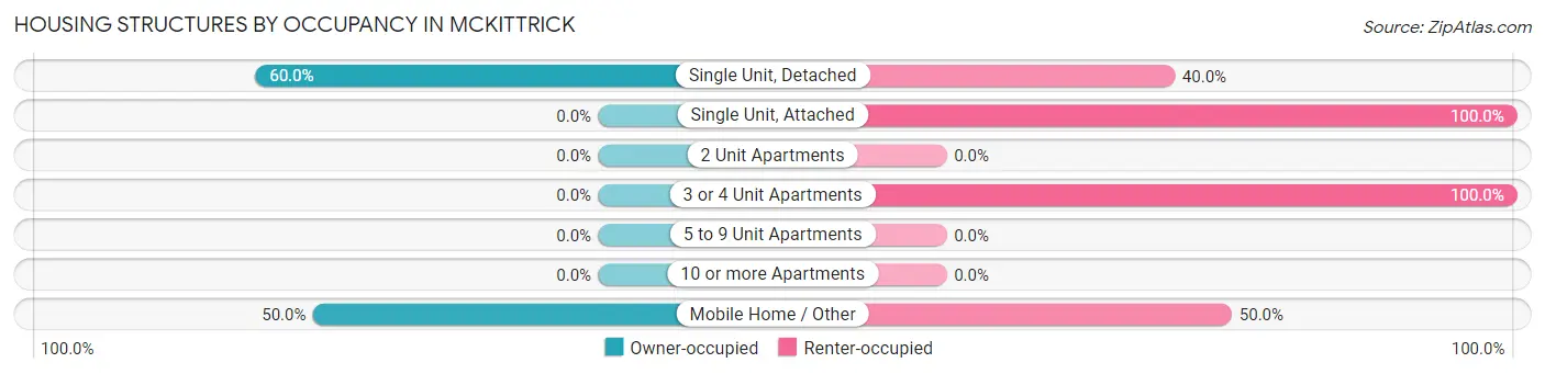 Housing Structures by Occupancy in McKittrick