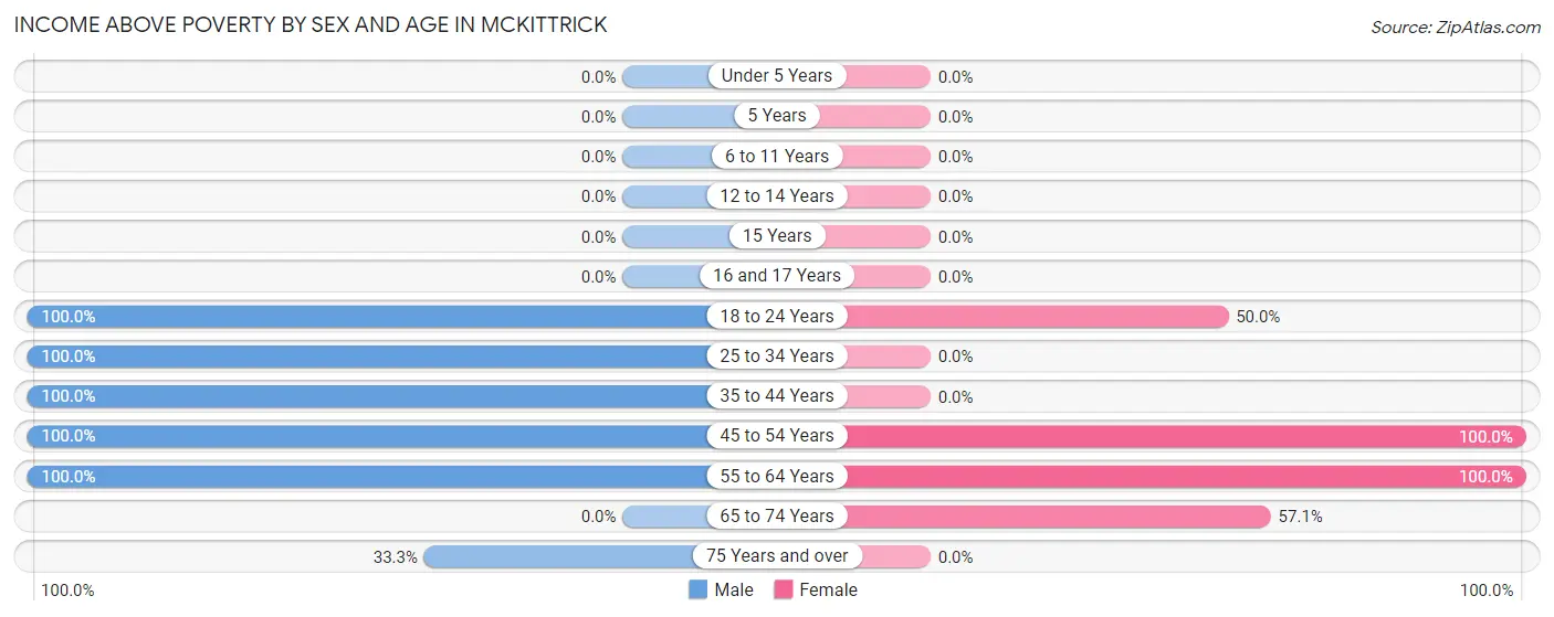Income Above Poverty by Sex and Age in McKittrick
