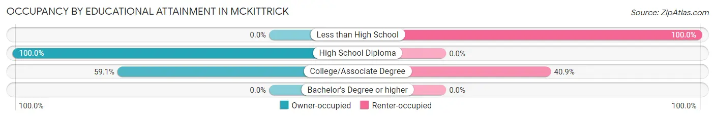 Occupancy by Educational Attainment in McKittrick