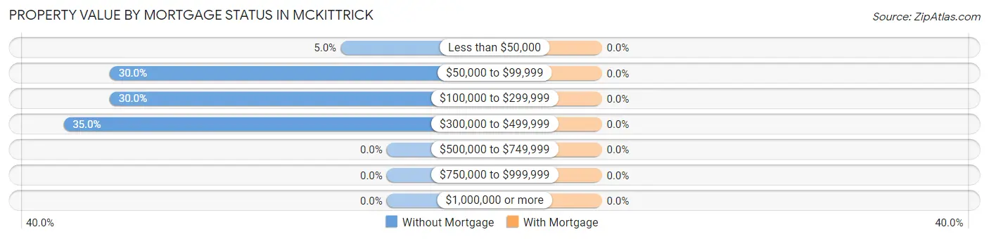 Property Value by Mortgage Status in McKittrick